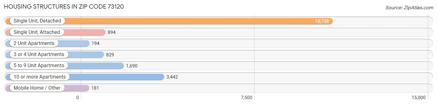 Housing Structures in Zip Code 73120