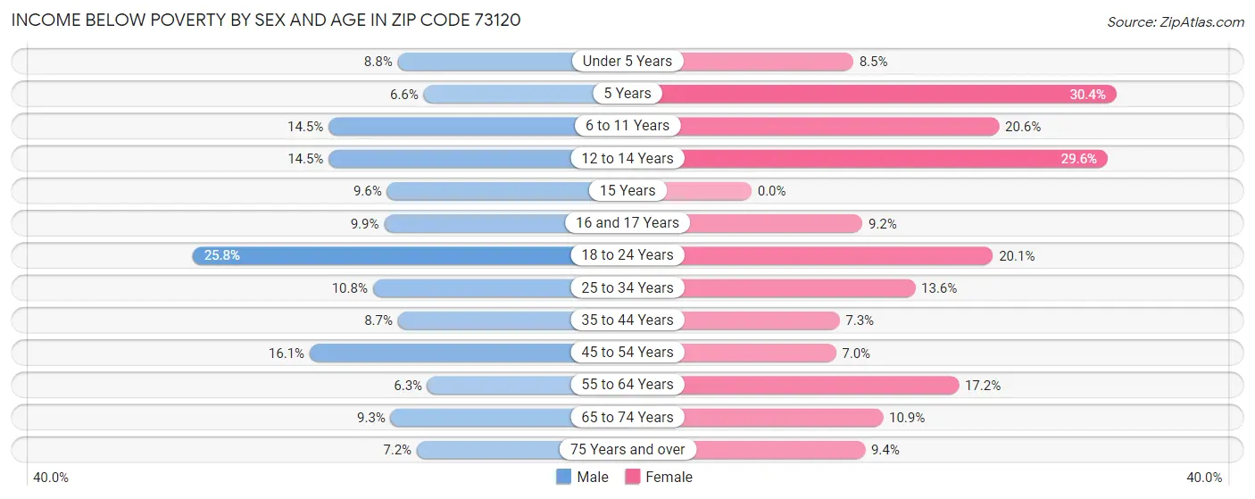 Income Below Poverty by Sex and Age in Zip Code 73120