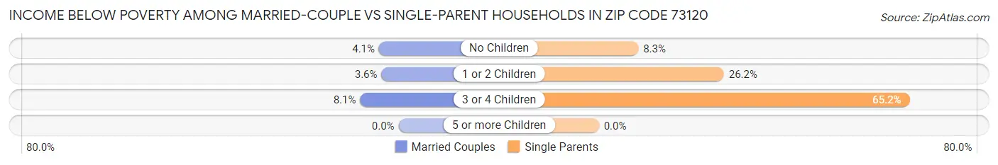 Income Below Poverty Among Married-Couple vs Single-Parent Households in Zip Code 73120