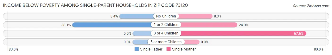 Income Below Poverty Among Single-Parent Households in Zip Code 73120