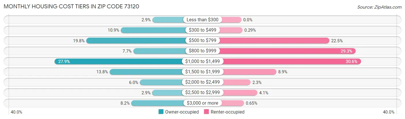 Monthly Housing Cost Tiers in Zip Code 73120