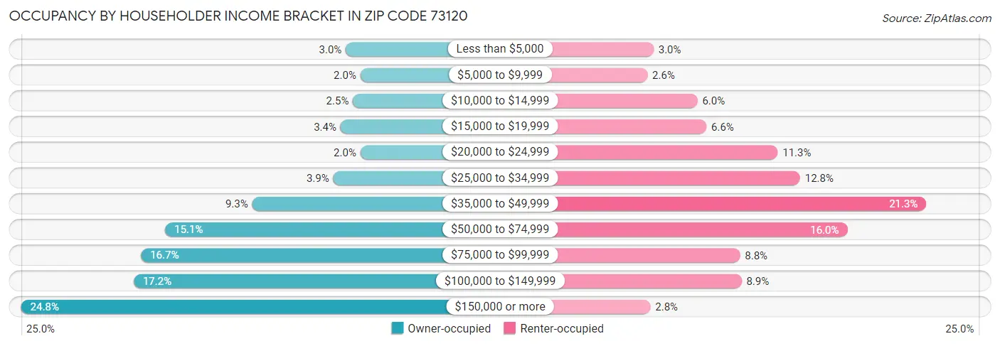 Occupancy by Householder Income Bracket in Zip Code 73120