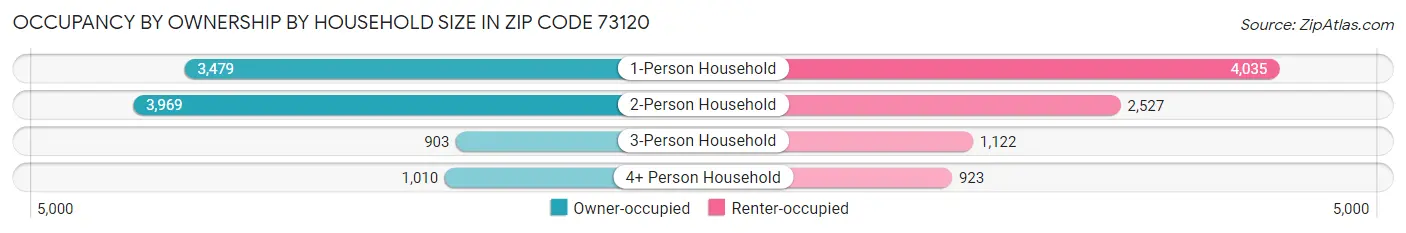 Occupancy by Ownership by Household Size in Zip Code 73120