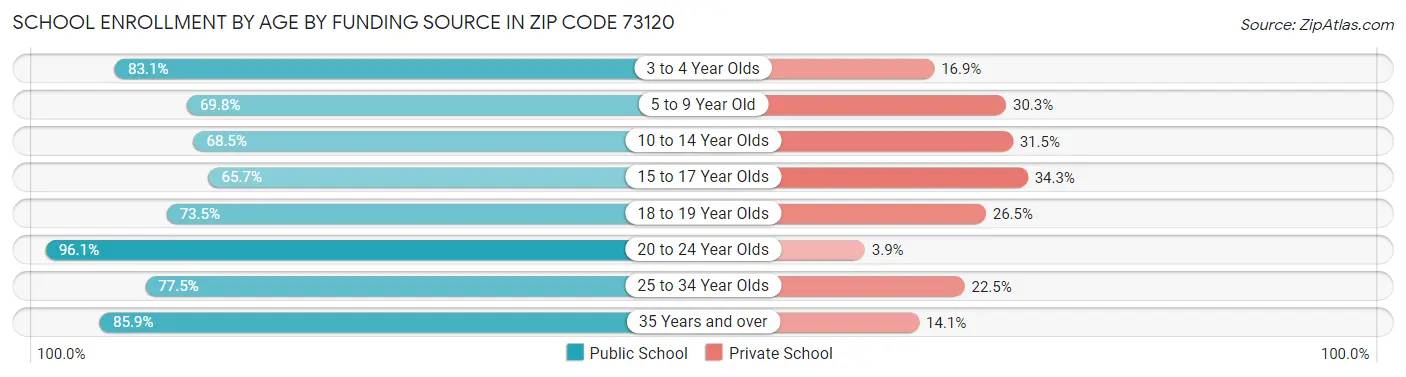 School Enrollment by Age by Funding Source in Zip Code 73120