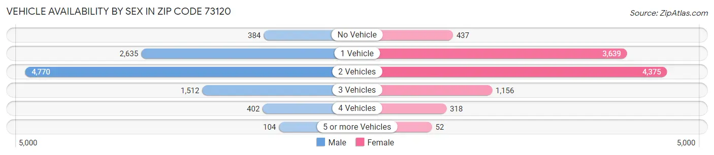 Vehicle Availability by Sex in Zip Code 73120