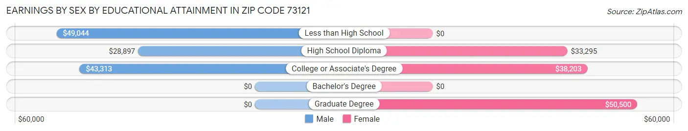 Earnings by Sex by Educational Attainment in Zip Code 73121