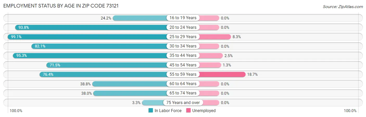 Employment Status by Age in Zip Code 73121