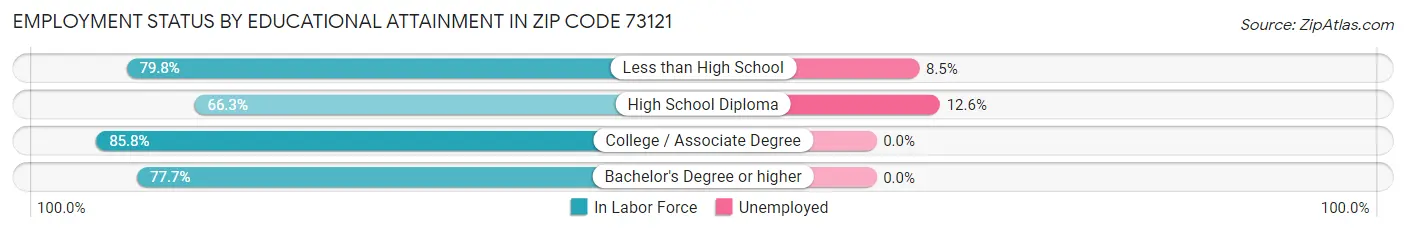 Employment Status by Educational Attainment in Zip Code 73121