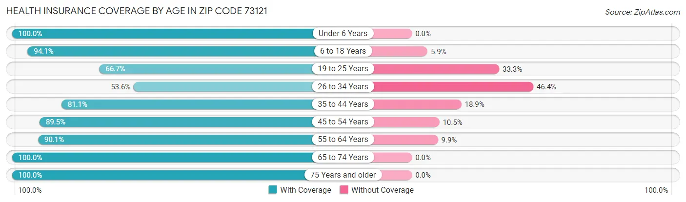 Health Insurance Coverage by Age in Zip Code 73121