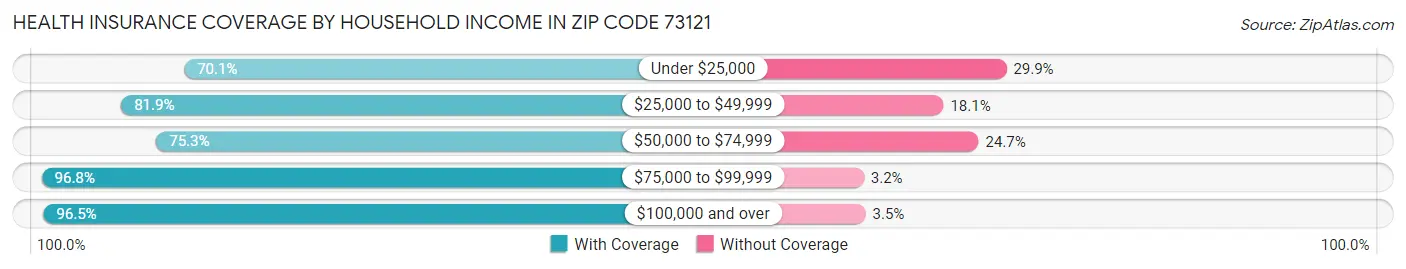 Health Insurance Coverage by Household Income in Zip Code 73121
