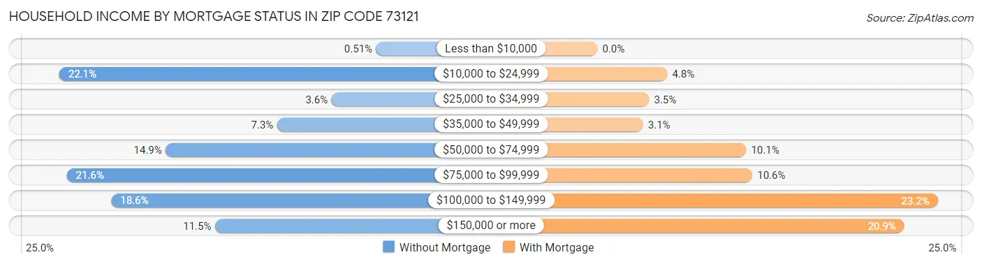 Household Income by Mortgage Status in Zip Code 73121