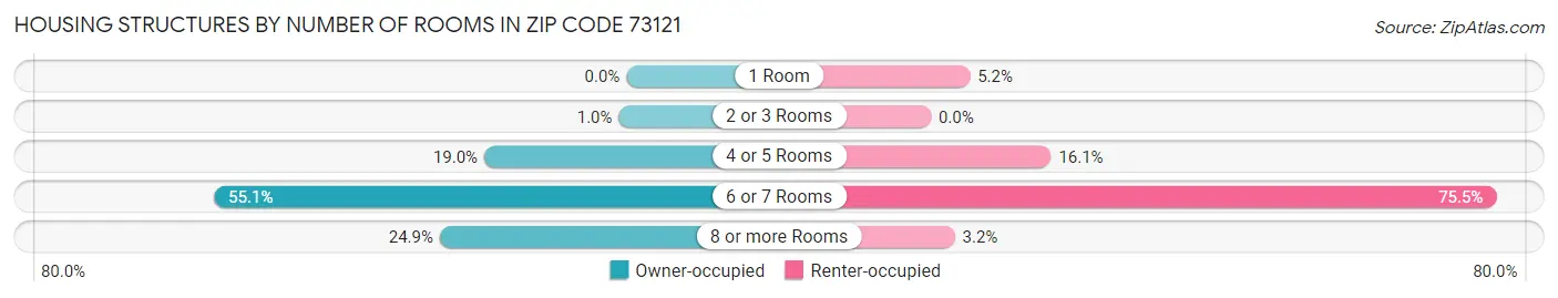 Housing Structures by Number of Rooms in Zip Code 73121