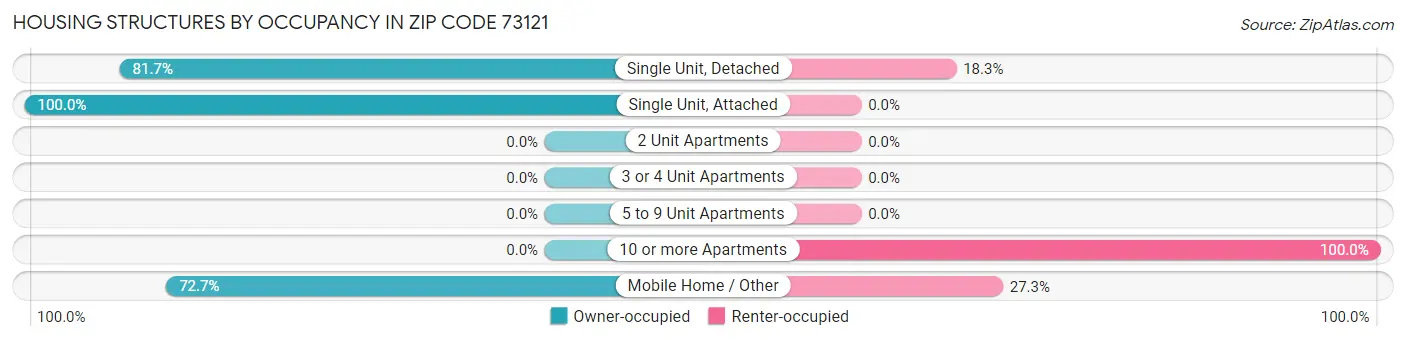 Housing Structures by Occupancy in Zip Code 73121