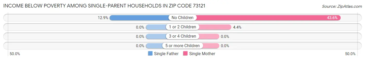 Income Below Poverty Among Single-Parent Households in Zip Code 73121
