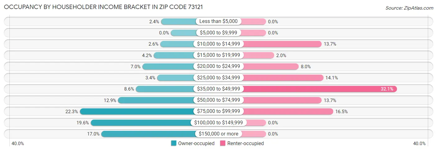 Occupancy by Householder Income Bracket in Zip Code 73121