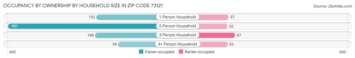 Occupancy by Ownership by Household Size in Zip Code 73121