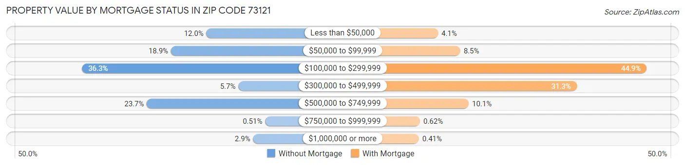 Property Value by Mortgage Status in Zip Code 73121