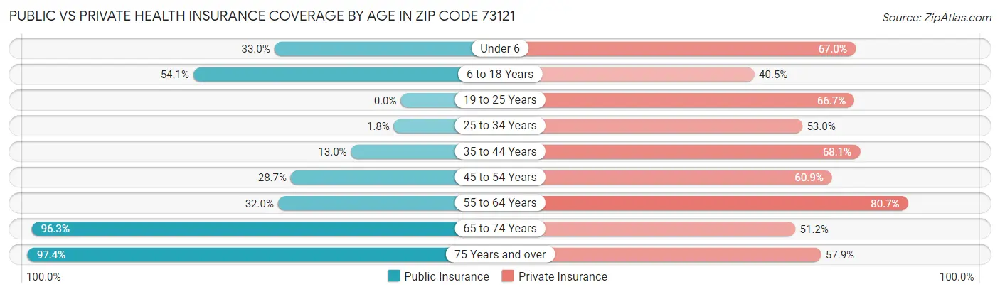 Public vs Private Health Insurance Coverage by Age in Zip Code 73121