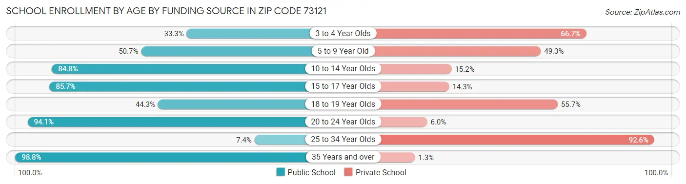 School Enrollment by Age by Funding Source in Zip Code 73121