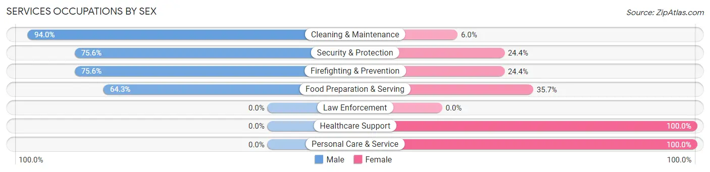 Services Occupations by Sex in Zip Code 73121