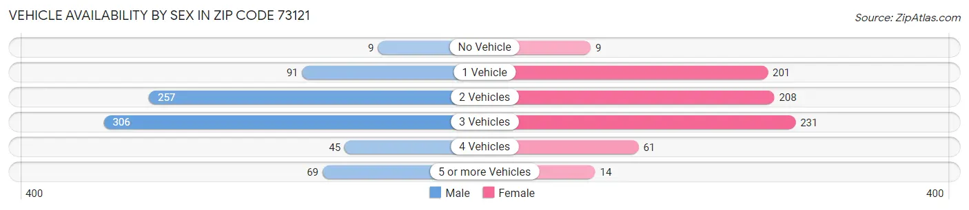 Vehicle Availability by Sex in Zip Code 73121