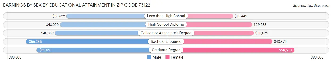 Earnings by Sex by Educational Attainment in Zip Code 73122