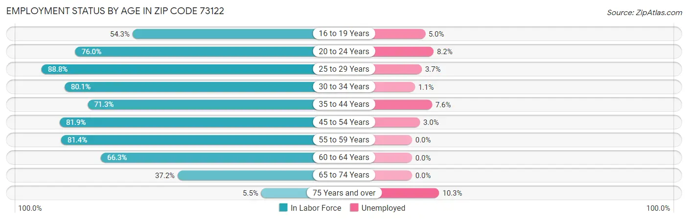 Employment Status by Age in Zip Code 73122