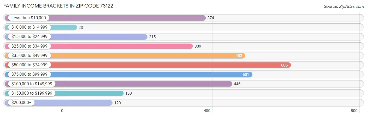 Family Income Brackets in Zip Code 73122