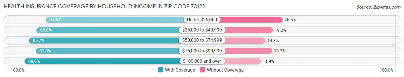 Health Insurance Coverage by Household Income in Zip Code 73122