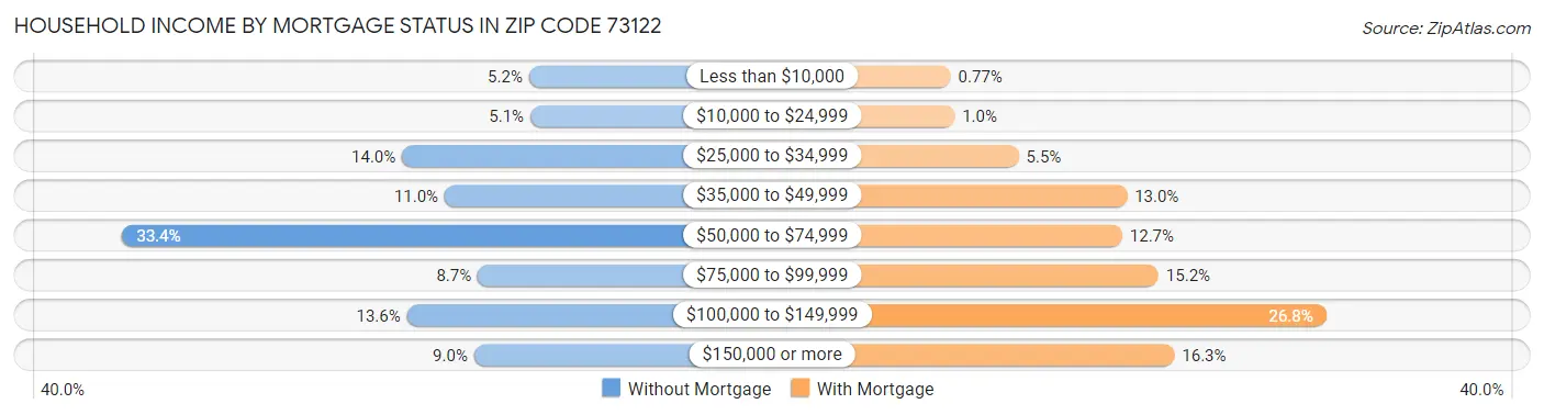 Household Income by Mortgage Status in Zip Code 73122
