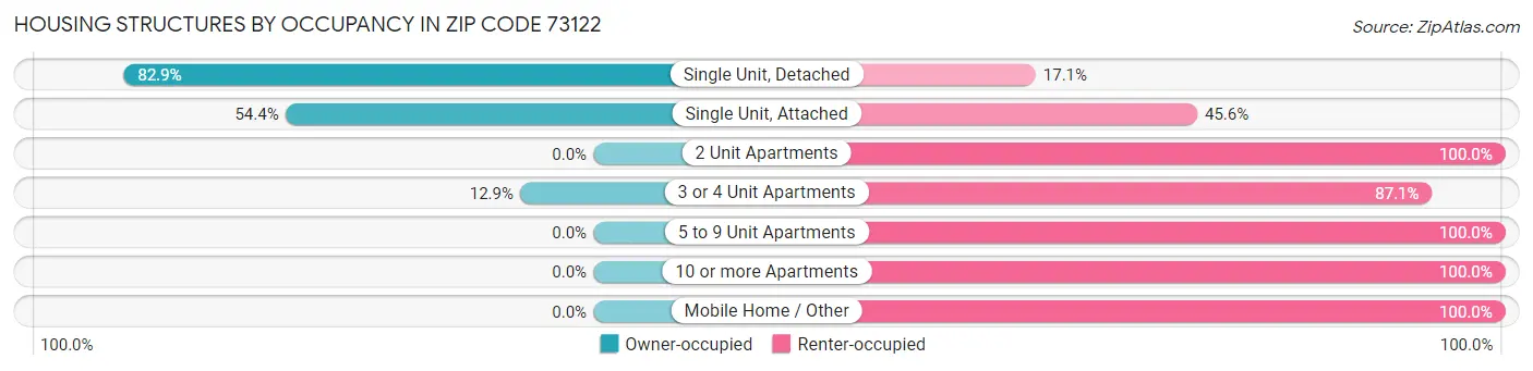 Housing Structures by Occupancy in Zip Code 73122