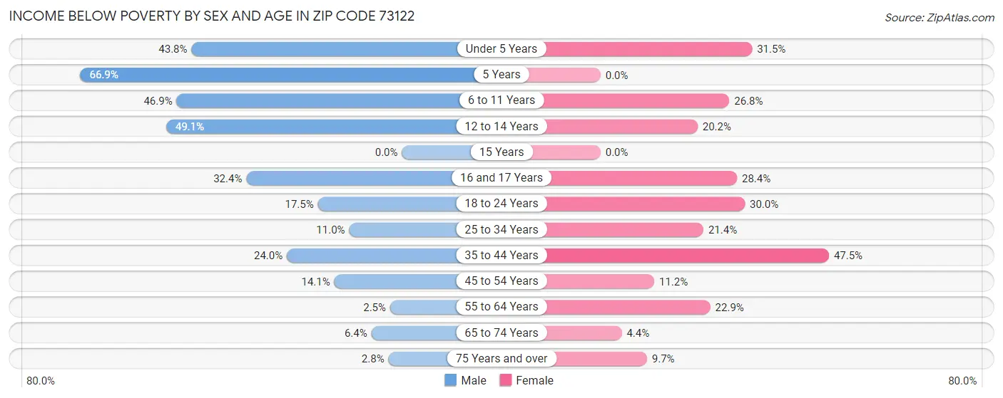 Income Below Poverty by Sex and Age in Zip Code 73122