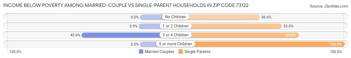 Income Below Poverty Among Married-Couple vs Single-Parent Households in Zip Code 73122