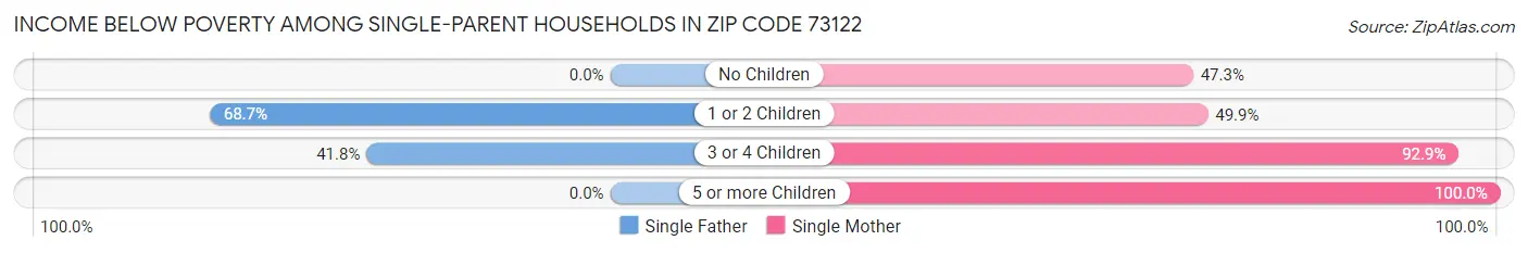 Income Below Poverty Among Single-Parent Households in Zip Code 73122
