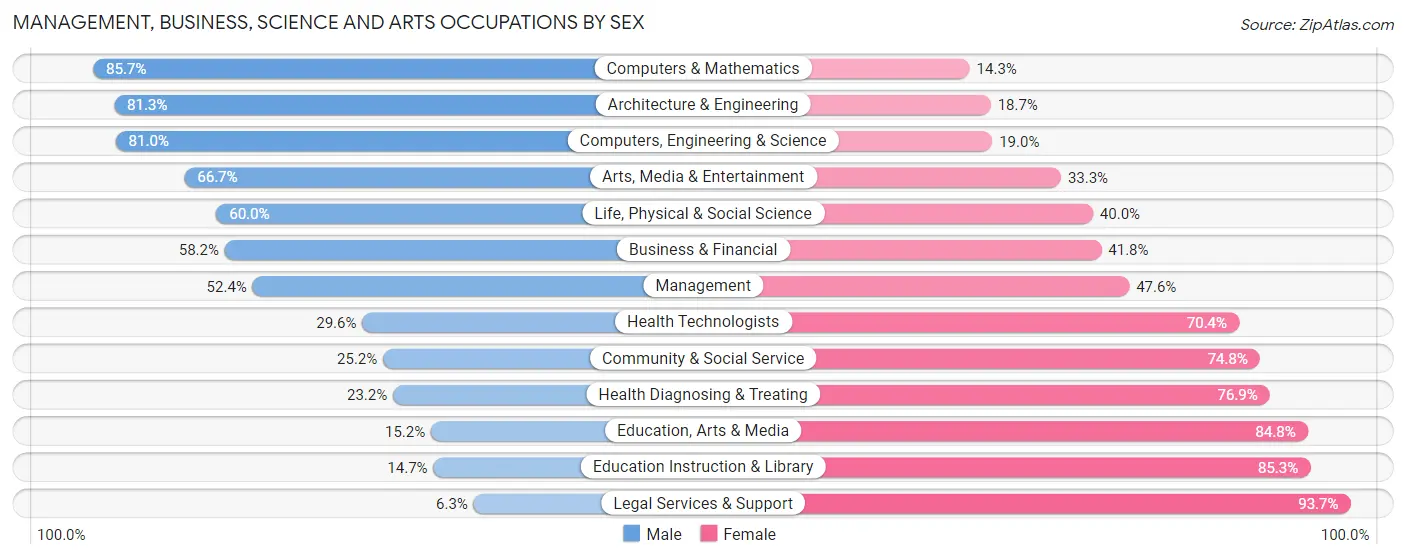 Management, Business, Science and Arts Occupations by Sex in Zip Code 73122