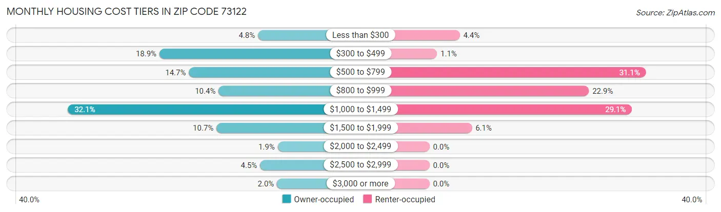 Monthly Housing Cost Tiers in Zip Code 73122