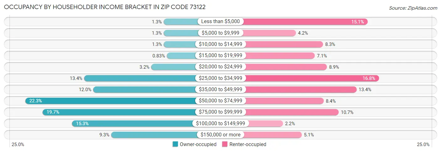 Occupancy by Householder Income Bracket in Zip Code 73122