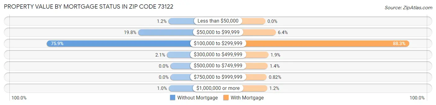 Property Value by Mortgage Status in Zip Code 73122