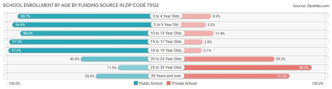 School Enrollment by Age by Funding Source in Zip Code 73122