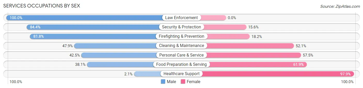 Services Occupations by Sex in Zip Code 73122