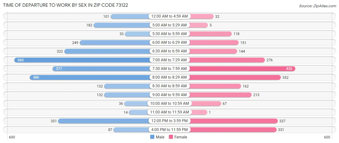 Time of Departure to Work by Sex in Zip Code 73122