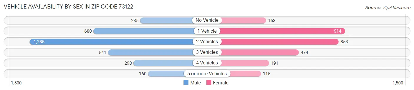 Vehicle Availability by Sex in Zip Code 73122