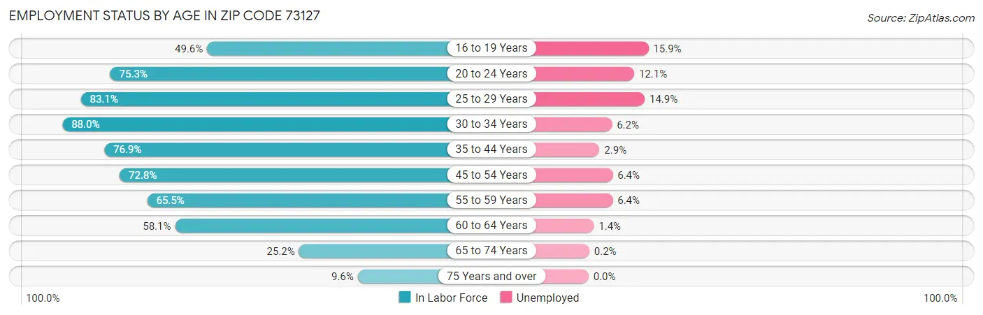 Employment Status by Age in Zip Code 73127