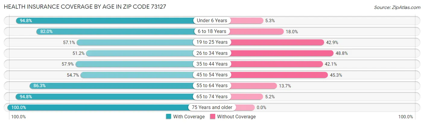 Health Insurance Coverage by Age in Zip Code 73127