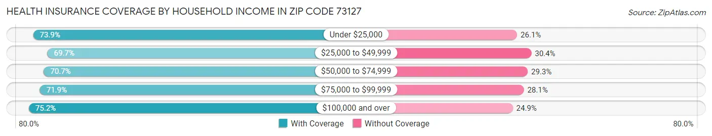 Health Insurance Coverage by Household Income in Zip Code 73127