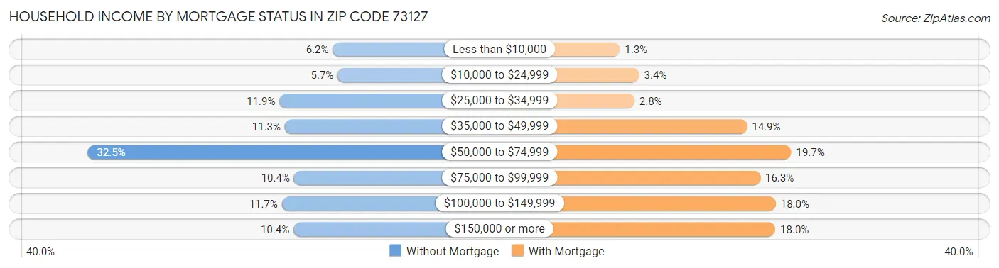 Household Income by Mortgage Status in Zip Code 73127