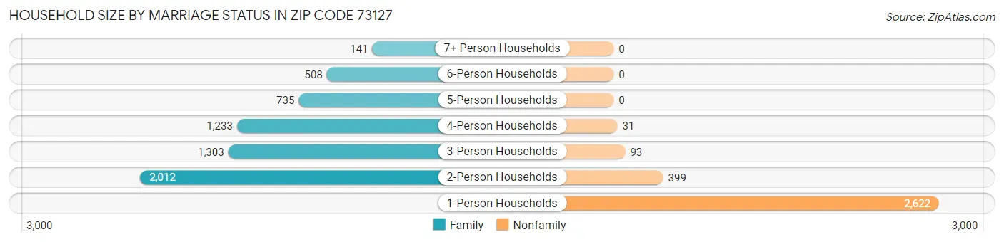 Household Size by Marriage Status in Zip Code 73127