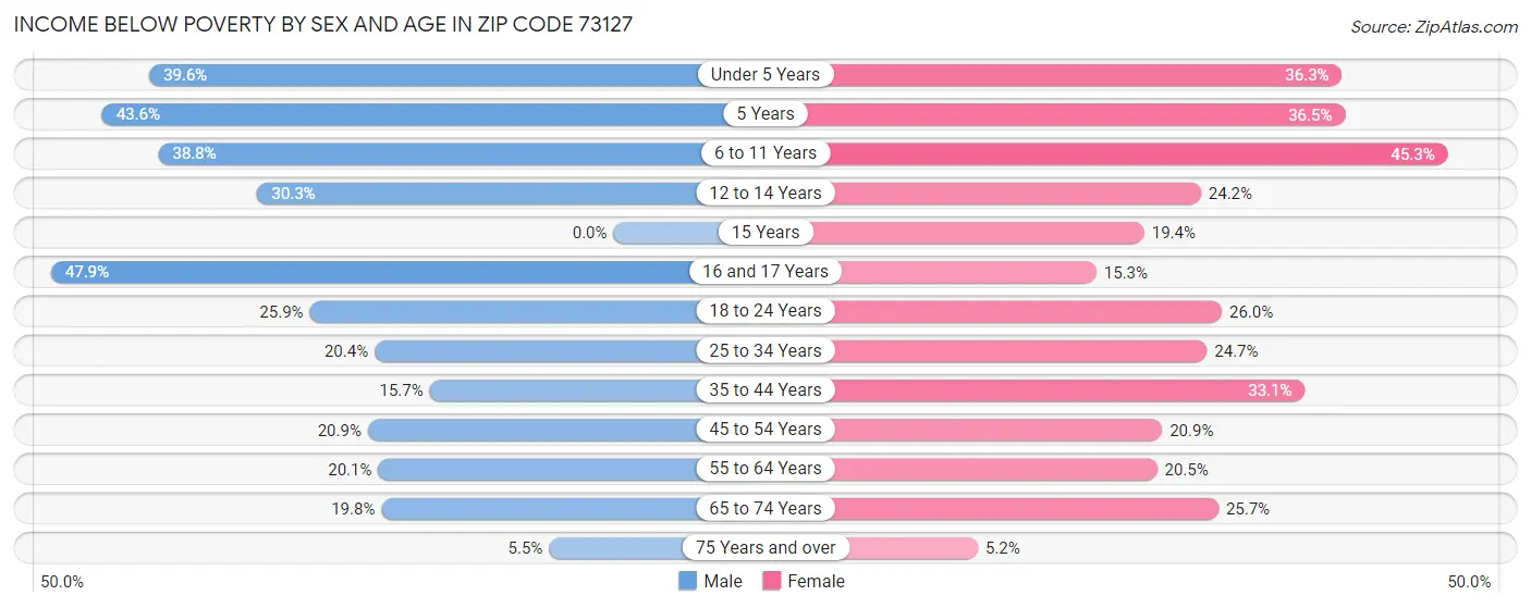 Income Below Poverty by Sex and Age in Zip Code 73127
