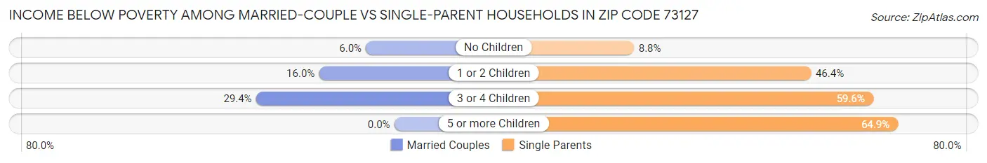Income Below Poverty Among Married-Couple vs Single-Parent Households in Zip Code 73127