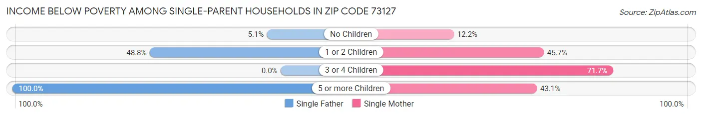 Income Below Poverty Among Single-Parent Households in Zip Code 73127